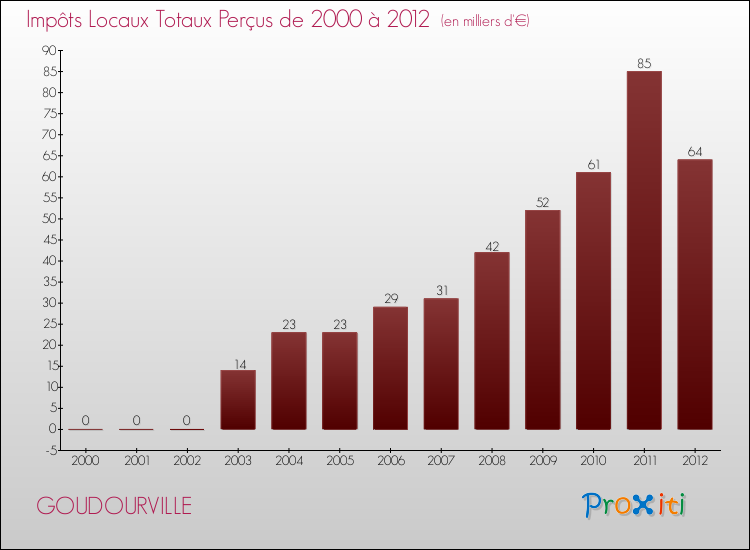 Evolution des Impôts Locaux pour la commune de GOUDOURVILLE de 2000 à 2012 Evolution des Impôts Locaux pour GOUDOURVILLE de 2000 à 2012