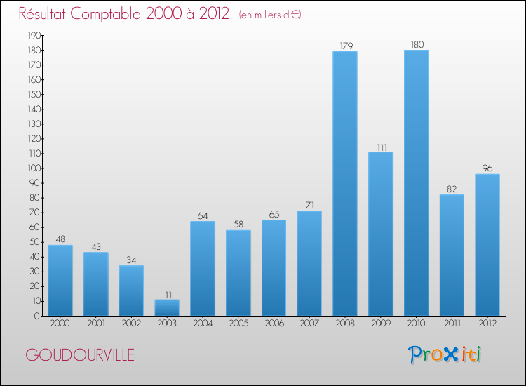Evolution du résultat comptable pour la commune de GOUDOURVILLE de 2000 à 2012 Evolution du résultat comptable pour GOUDOURVILLE de 2000 à 2012