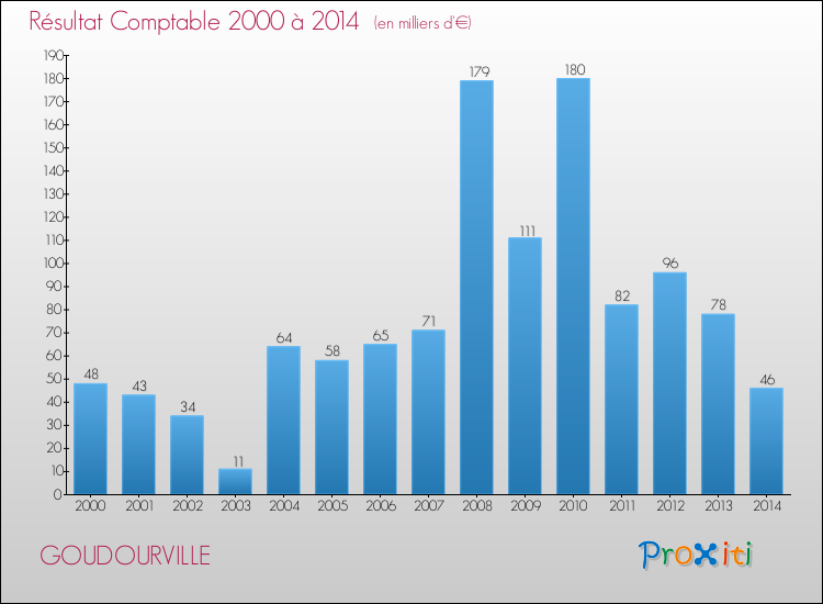 Evolution du résultat comptable pour la commune de GOUDOURVILLE de 2000 à 2014 Evolution du résultat comptable pour GOUDOURVILLE de 2000 à 2014