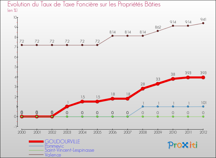 Evolution du taux de la taxe foncière sur le bati pour GOUDOURVILLE et les communes proches de 2000 à 2012 Comparaison des taux de taxe foncière sur le bati pour GOUDOURVILLE et les communes voisines de 2000 à 2012