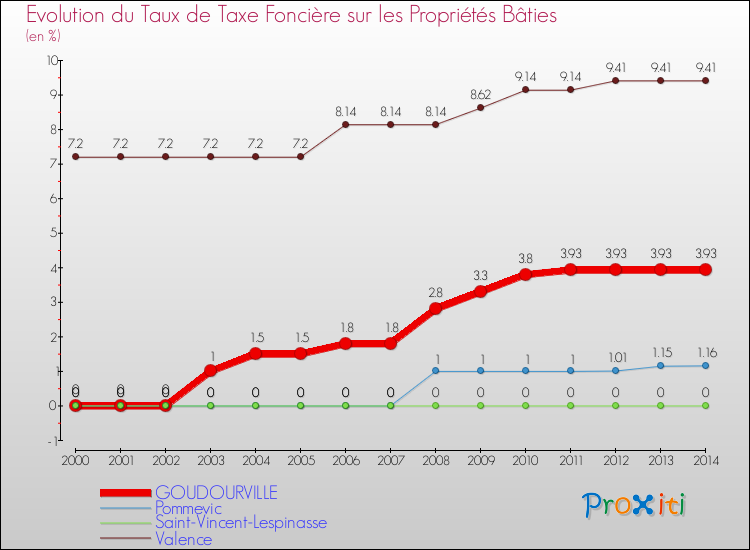 Evolution du taux de la taxe foncière sur le bati pour GOUDOURVILLE et les communes proches de 2000 à 2014 Comparaison des taux de taxe foncière sur le bati pour GOUDOURVILLE et les communes voisines de 2000 à 2014