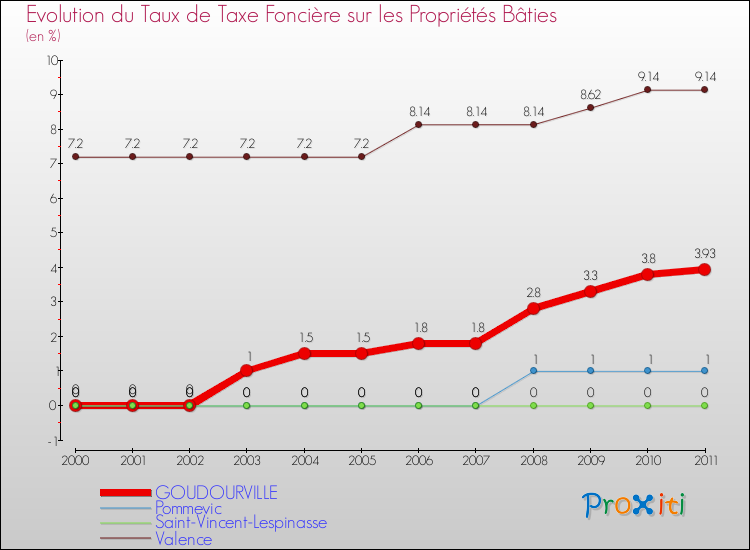Evolution du taux de la taxe foncière sur le bati pour GOUDOURVILLE et les communes proches Comparaison des taux de taxe foncière sur le bati pour GOUDOURVILLE et les communes voisines