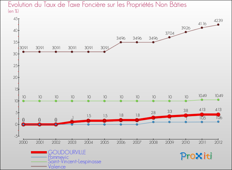 Evolution du taux de la taxe foncière sur les immeubles et terrains non batis pour GOUDOURVILLE et les communes proches de 2000 à 2012 Comparaison des taux de la taxe foncière sur les immeubles et terrains non batis pour GOUDOURVILLE et les communes voisines de 2000 à 2012