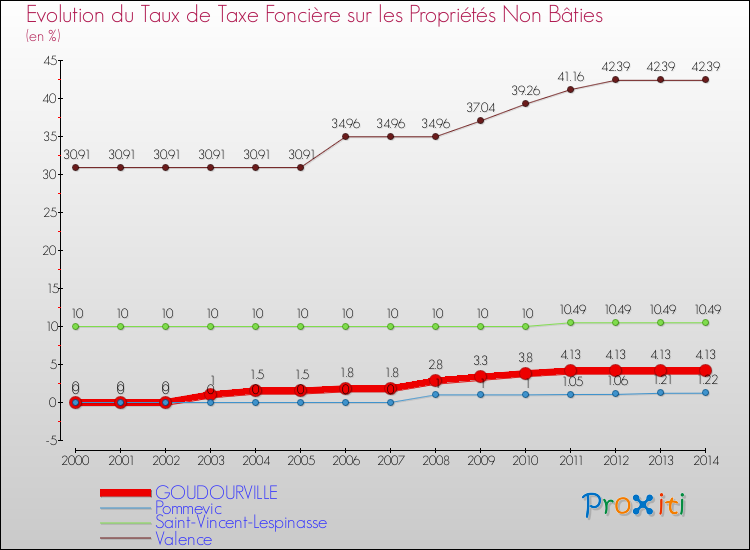 Evolution du taux de la taxe foncière sur les immeubles et terrains non batis pour GOUDOURVILLE et les communes proches de 2000 à 2014 Comparaison des taux de la taxe foncière sur les immeubles et terrains non batis pour GOUDOURVILLE et les communes voisines de 2000 à 2014