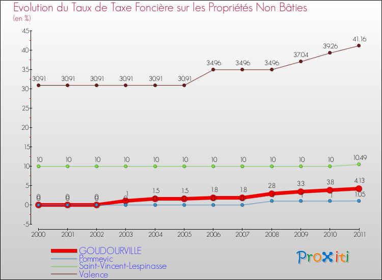 Evolution du taux de la taxe foncière sur les immeubles et terrains non batis pour GOUDOURVILLE et les communes proches Comparaison des taux de la taxe foncière sur les immeubles et terrains non batis pour GOUDOURVILLE et les communes voisines