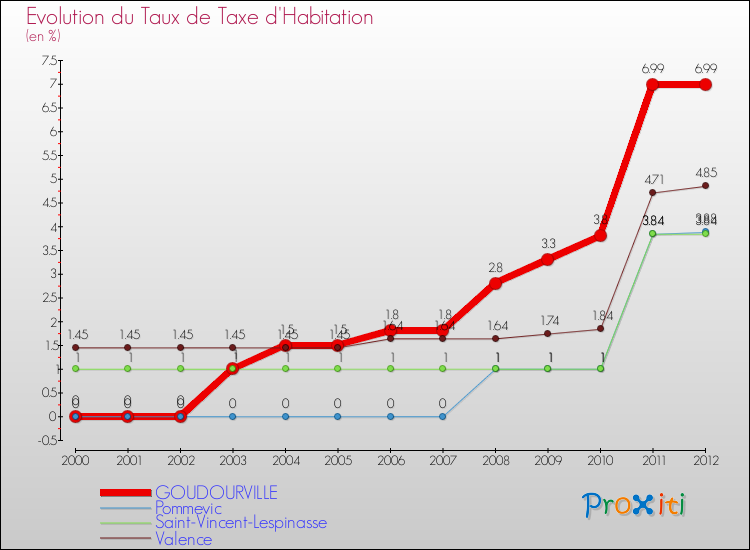 Evolution du taux de la taxe d'habitation pour GOUDOURVILLE et les communes proches Comparaison des taux de la taxe d'habitation pour GOUDOURVILLE et les communes voisines