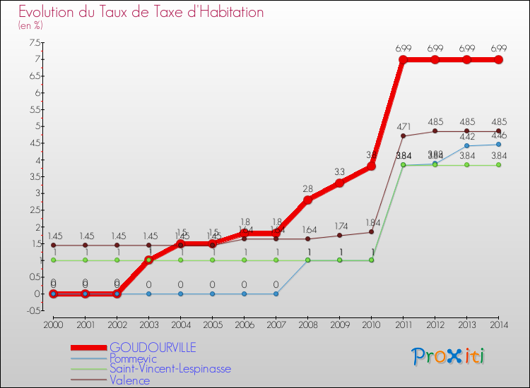 Evolution du taux de la taxe d'habitation pour GOUDOURVILLE et les communes proches de 2000 à 2014 Comparaison des taux de la taxe d'habitation pour GOUDOURVILLE et les communes voisines de 2000 à 2014