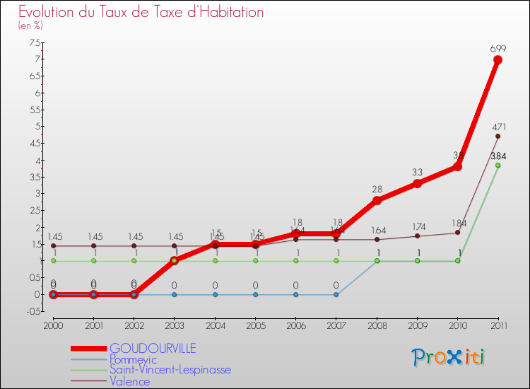 Evolution du taux de la taxe d'habitation pour GOUDOURVILLE et les communes proches Comparaison des taux de la taxe d'habitation pour GOUDOURVILLE et les communes voisines