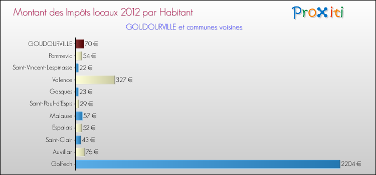 Montant des impôts locaux par Habitant pour GOUDOURVILLE et les communes proches Comparaison des impôts locaux par habitant pour GOUDOURVILLE et les communes voisines