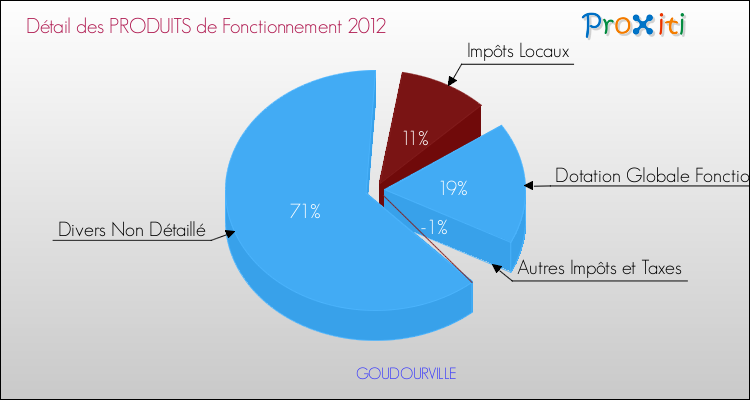 Décomposition du Budget de Fonctionnement 2012 de la commune de GOUDOURVILLE Budget de Fonctionnement 2012 pour la commune de GOUDOURVILLE