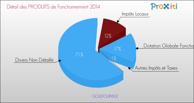 Décomposition du Budget de Fonctionnement 2014 de la commune de GOUDOURVILLE Budget de Fonctionnement 2014 pour la commune de GOUDOURVILLE