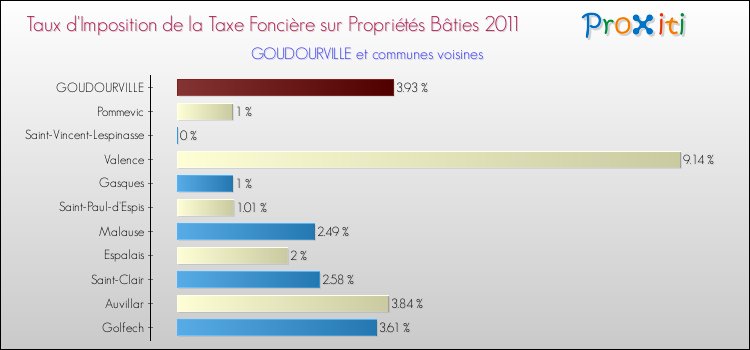 Taux d'imposition de la taxe foncière sur le bati 2011 pour GOUDOURVILLE et les communes proches Comparaison des taux d'imposition de la taxe foncière sur le bati 2011 pour GOUDOURVILLE et les communes voisines