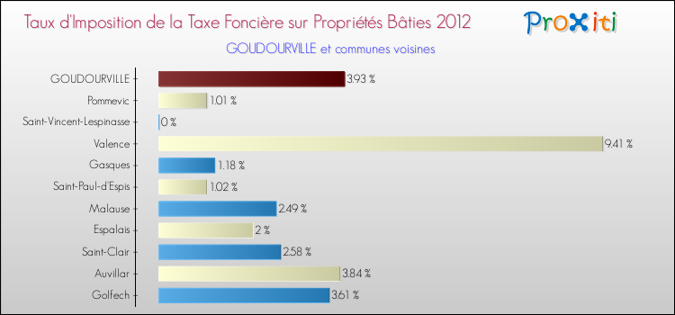 Taux d'imposition de la taxe foncière sur le bati 2012 pour GOUDOURVILLE et les communes proches Comparaison des taux d'imposition de la taxe foncière sur le bati 2012 pour GOUDOURVILLE et les communes voisines