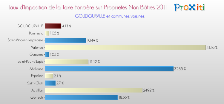 Taux d'imposition de la taxe foncière sur les immeubles et terrains non batis 2011 pour GOUDOURVILLE et les communes proches Comparaison des taux d'imposition de la taxe foncière sur les immeubles et terrains non batis 2011 pour GOUDOURVILLE et les communes voisines