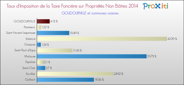 Taux d'imposition de la taxe foncière sur les immeubles et terrains non batis 2014 pour GOUDOURVILLE et les communes proches Comparaison des taux d'imposition de la taxe foncière sur les immeubles et terrains non batis 2014 pour GOUDOURVILLE et les communes voisines