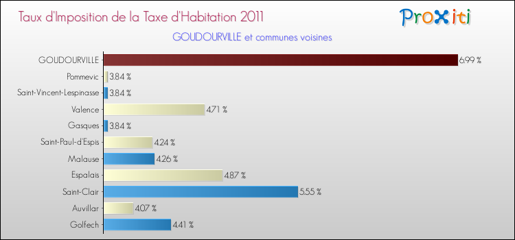 Taux d'imposition de la taxe d'habitation 2011 pour GOUDOURVILLE et les communes proches Comparaison des taux d'imposition de la taxe d'habitation 2011 pour GOUDOURVILLE et les communes voisines
