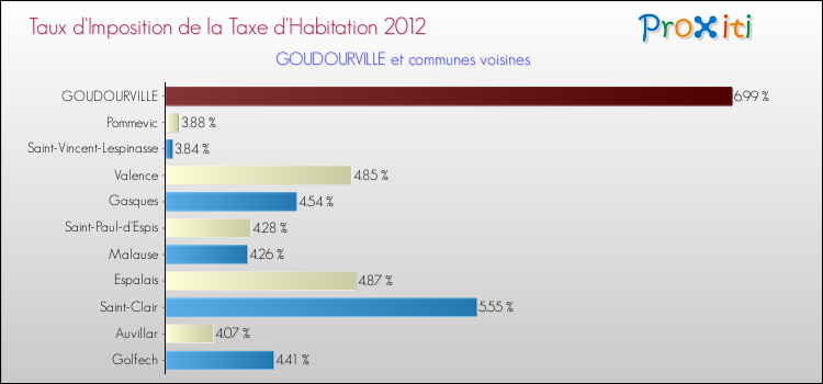 Taux d'imposition de la taxe d'habitation 2012 pour GOUDOURVILLE et les communes proches Comparaison des taux d'imposition de la taxe d'habitation 2012 pour GOUDOURVILLE et les communes voisines