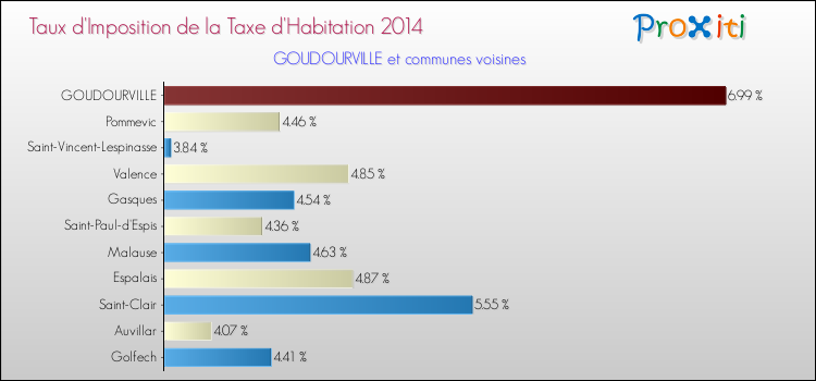 Taux d'imposition de la taxe d'habitation 2014 pour GOUDOURVILLE et les communes proches Comparaison des taux d'imposition de la taxe d'habitation 2014 pour GOUDOURVILLE et les communes voisines