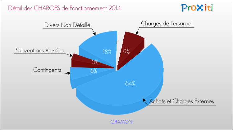 Décomposition des Charges de Fonctionnement 2014 de la commune de GRAMONT Charges de Fonctionnement 2014 pour la commune de GRAMONT