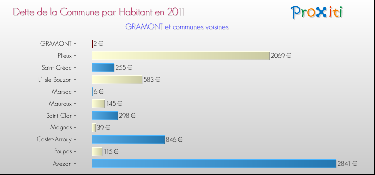 Dette par habitant de la commune en 2011 pour GRAMONT et les communes proches Comparaison de la dette par habitant de la commune en 2011 pour GRAMONT et les communes voisines