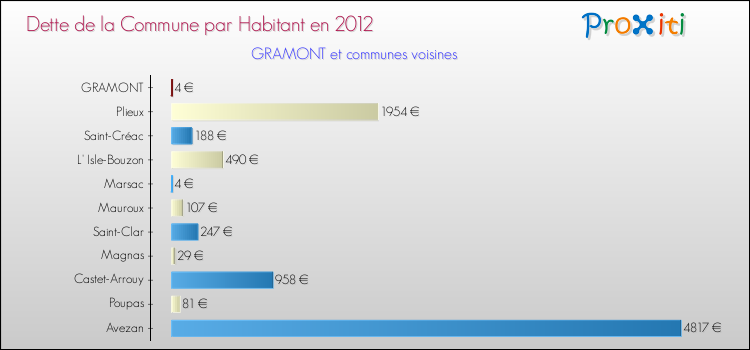 Dette par habitant de la commune en 2012 pour GRAMONT et les communes proches Comparaison de la dette par habitant de la commune en 2012 pour GRAMONT et les communes voisines