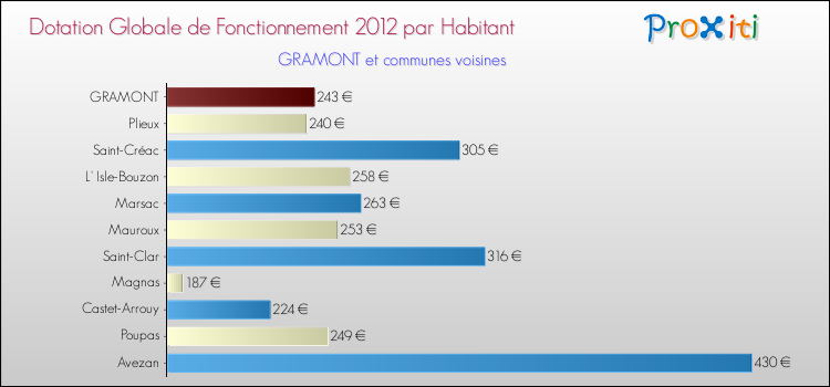 Montant des dotations globales de fonctionnement DGF par Habitant pour GRAMONT et les communes proches Comparaison des des dotations globales de fonctionnement DGF par habitant pour GRAMONT et les communes voisines