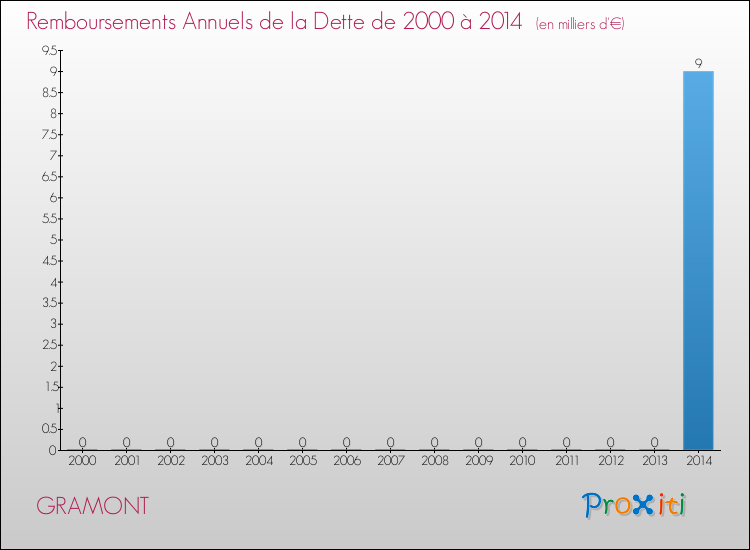 Evolution de l'annuité de la dette pour la commune de GRAMONT de 2000 à 2014 Annuités de la dette pour GRAMONT de 2000 à 2014