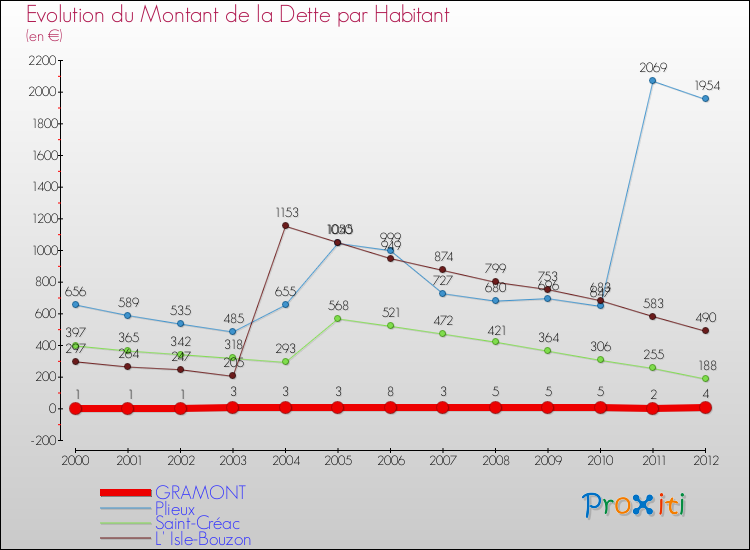 Evolution de la dette par habitant pour la commune de GRAMONT et les communes proches de 2000 à 2012 Comparaison de la dette par habitant pour GRAMONT et les communes voisines de 2000 à 2012