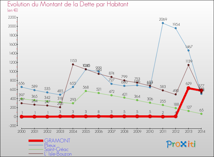 Evolution de la dette par habitant pour la commune de GRAMONT et les communes proches de 2000 à 2014 Comparaison de la dette par habitant pour GRAMONT et les communes voisines de 2000 à 2014