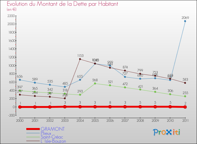 Evolution de la dette par habitant pour la commune de GRAMONT et les communes proches Comparaison de la dette par habitant pour GRAMONT et les communes voisines