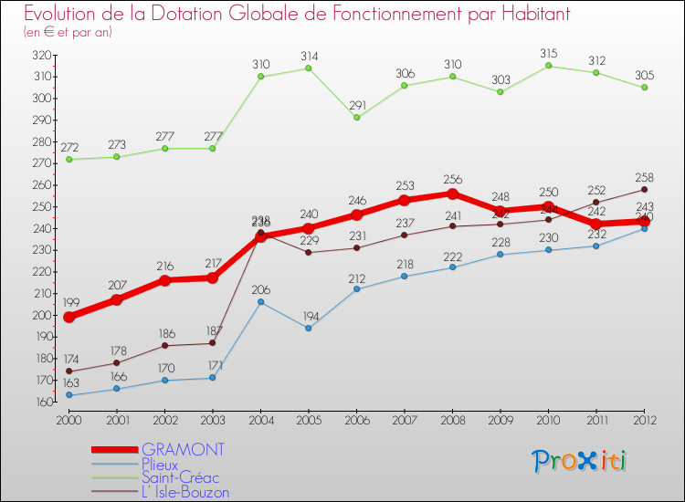 Evolution et montant de la dotation globale de fonctionnement par Habitant pour GRAMONT et les communes proches Comparaison des dotations globales de fonctionnement par habitant pour GRAMONT et les communes voisines