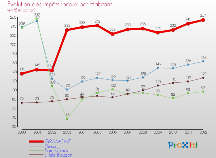 Evolution et montant des impôts locaux par Habitant pour GRAMONT et les communes proches Comparaison des impôts locaux par habitant pour GRAMONT et les communes voisines