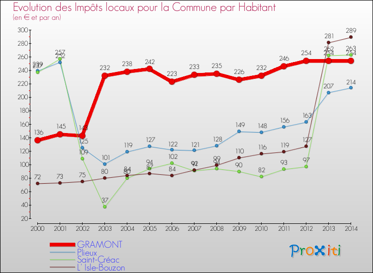 Evolution et montant des impôts locaux par Habitant pour GRAMONT et les communes proches de 2000 à 2014 Comparaison des impôts locaux par habitant pour GRAMONT et les communes voisines de 2000 à 2014