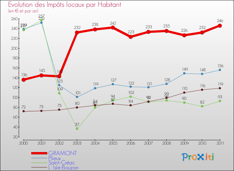 Evolution et montant des impôts locaux par Habitant pour GRAMONT et les communes proches Comparaison des impôts locaux par habitant pour GRAMONT et les communes voisines