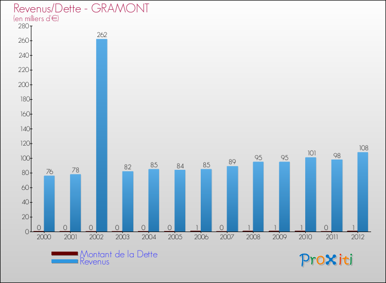 Evolution comparée de la dette et des revenus pour la commune de GRAMONT de 2000 à 2012 Comparaison de la dette et des revenus pour GRAMONT de 2000 à 2012