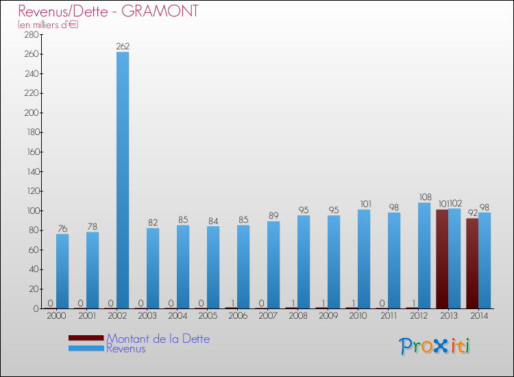 Evolution comparée de la dette et des revenus pour la commune de GRAMONT de 2000 à 2014 Comparaison de la dette et des revenus pour GRAMONT de 2000 à 2014