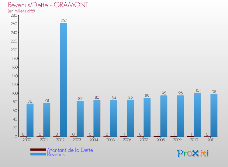 Evolution comparée de la dette et des revenus pour la commune de GRAMONT de 2000 à 2011 Comparaison de la dette et des revenus pour GRAMONT de 2000 à 2011