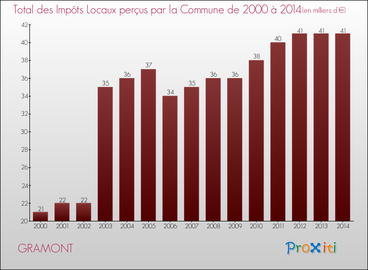 Evolution des Impôts Locaux pour la commune de GRAMONT de 2000 à 2014 Evolution des Impôts Locaux pour GRAMONT de 2000 à 2014