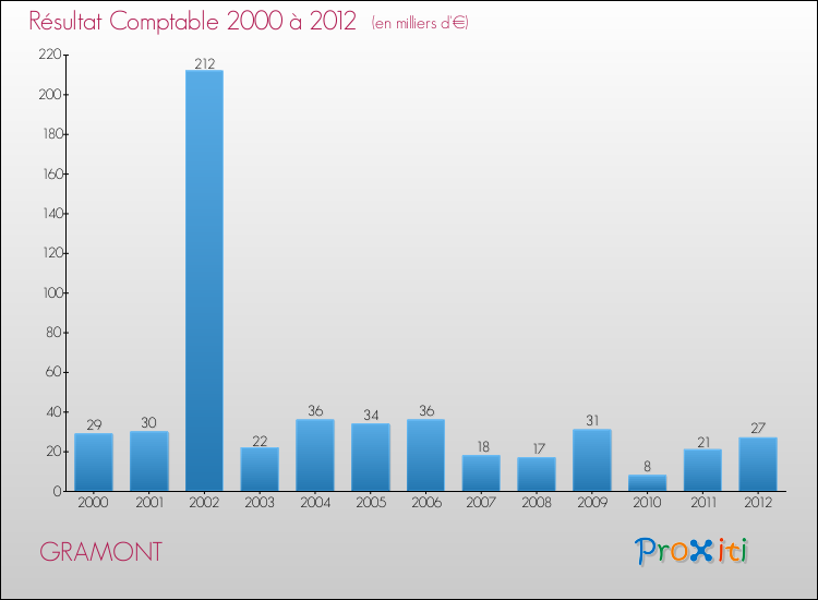 Evolution du résultat comptable pour la commune de GRAMONT de 2000 à 2012 Evolution du résultat comptable pour GRAMONT de 2000 à 2012