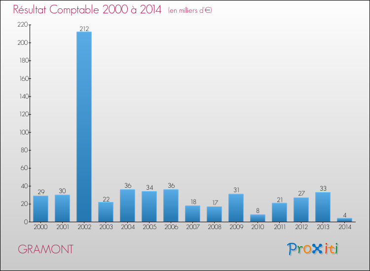 Evolution du résultat comptable pour la commune de GRAMONT de 2000 à 2014 Evolution du résultat comptable pour GRAMONT de 2000 à 2014
