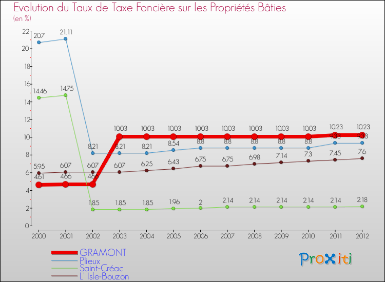 Evolution du taux de la taxe foncière sur le bati pour GRAMONT et les communes proches de 2000 à 2012 Comparaison des taux de taxe foncière sur le bati pour GRAMONT et les communes voisines de 2000 à 2012