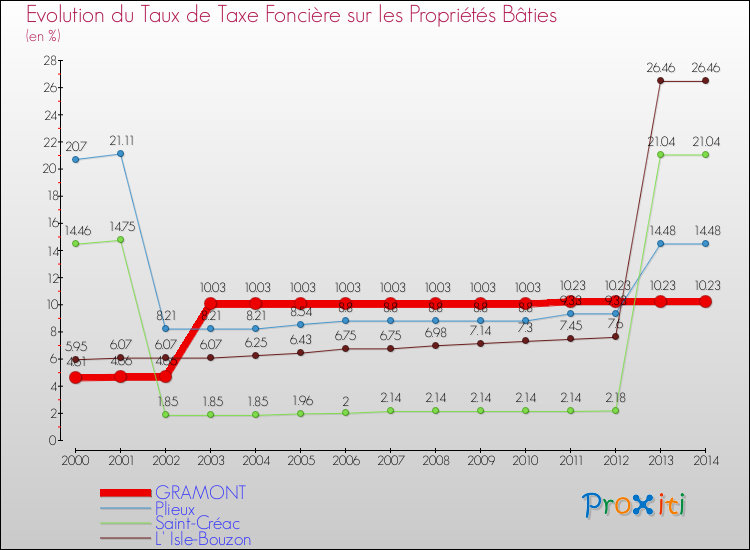 Evolution du taux de la taxe foncière sur le bati pour GRAMONT et les communes proches de 2000 à 2014 Comparaison des taux de taxe foncière sur le bati pour GRAMONT et les communes voisines de 2000 à 2014