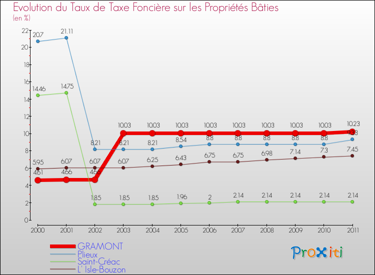 Evolution du taux de la taxe foncière sur le bati pour GRAMONT et les communes proches Comparaison des taux de taxe foncière sur le bati pour GRAMONT et les communes voisines