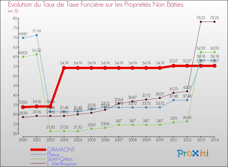 Evolution du taux de la taxe foncière sur les immeubles et terrains non batis pour GRAMONT et les communes proches de 2000 à 2014 Comparaison des taux de la taxe foncière sur les immeubles et terrains non batis pour GRAMONT et les communes voisines de 2000 à 2014
