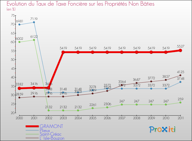 Evolution du taux de la taxe foncière sur les immeubles et terrains non batis pour GRAMONT et les communes proches Comparaison des taux de la taxe foncière sur les immeubles et terrains non batis pour GRAMONT et les communes voisines