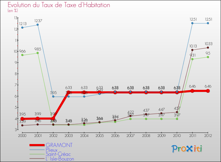 Evolution du taux de la taxe d'habitation pour GRAMONT et les communes proches Comparaison des taux de la taxe d'habitation pour GRAMONT et les communes voisines