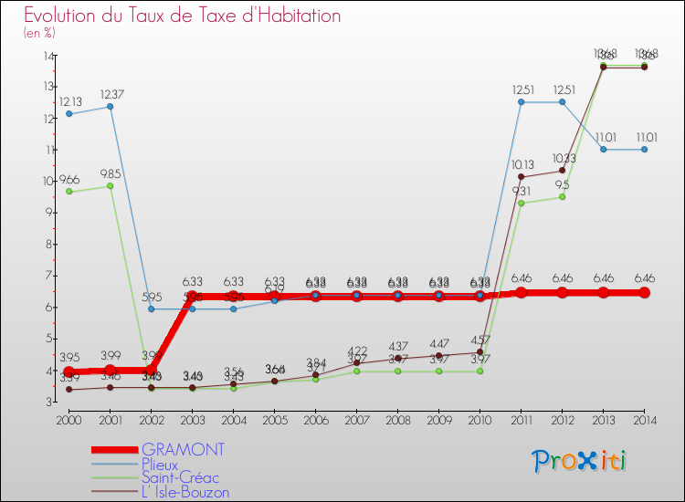 Evolution du taux de la taxe d'habitation pour GRAMONT et les communes proches de 2000 à 2014 Comparaison des taux de la taxe d'habitation pour GRAMONT et les communes voisines de 2000 à 2014