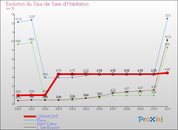 Evolution du taux de la taxe d'habitation pour GRAMONT et les communes proches Comparaison des taux de la taxe d'habitation pour GRAMONT et les communes voisines