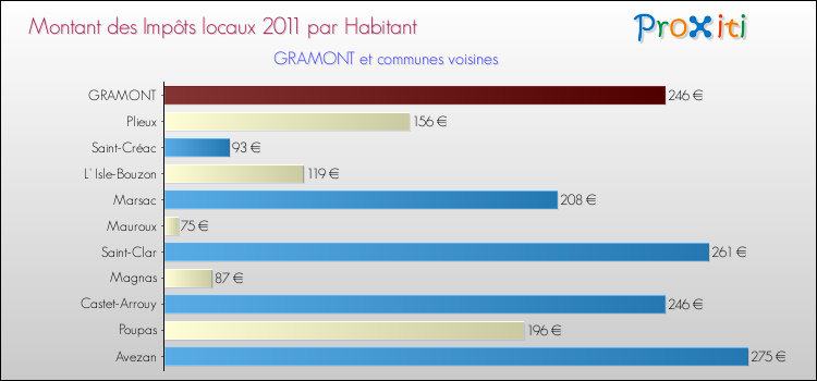 Montant des impôts locaux par Habitant pour GRAMONT et les communes proches Comparaison des impôts locaux par habitant pour GRAMONT et les communes voisines