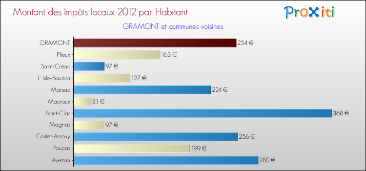 Montant des impôts locaux par Habitant pour GRAMONT et les communes proches Comparaison des impôts locaux par habitant pour GRAMONT et les communes voisines
